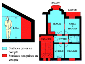 Surfaces prises en compte